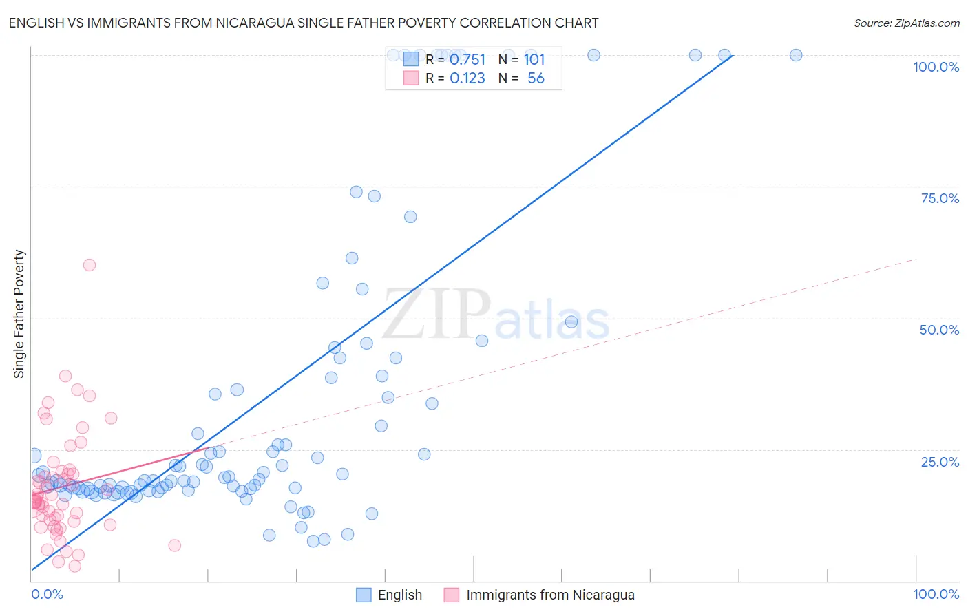 English vs Immigrants from Nicaragua Single Father Poverty