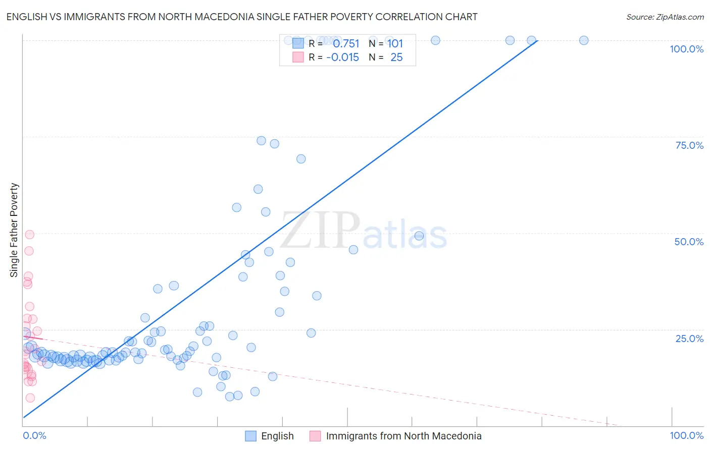 English vs Immigrants from North Macedonia Single Father Poverty