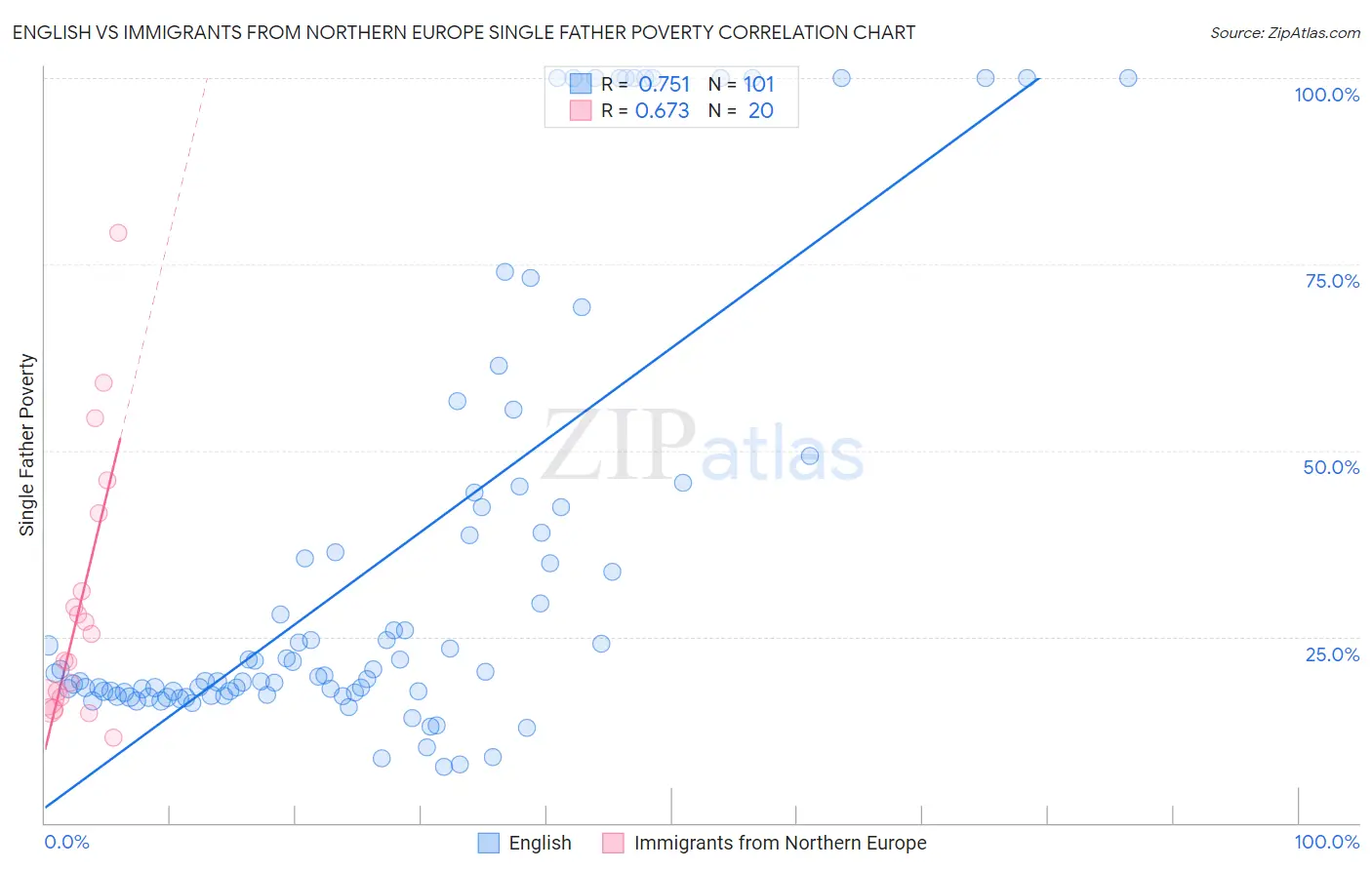 English vs Immigrants from Northern Europe Single Father Poverty