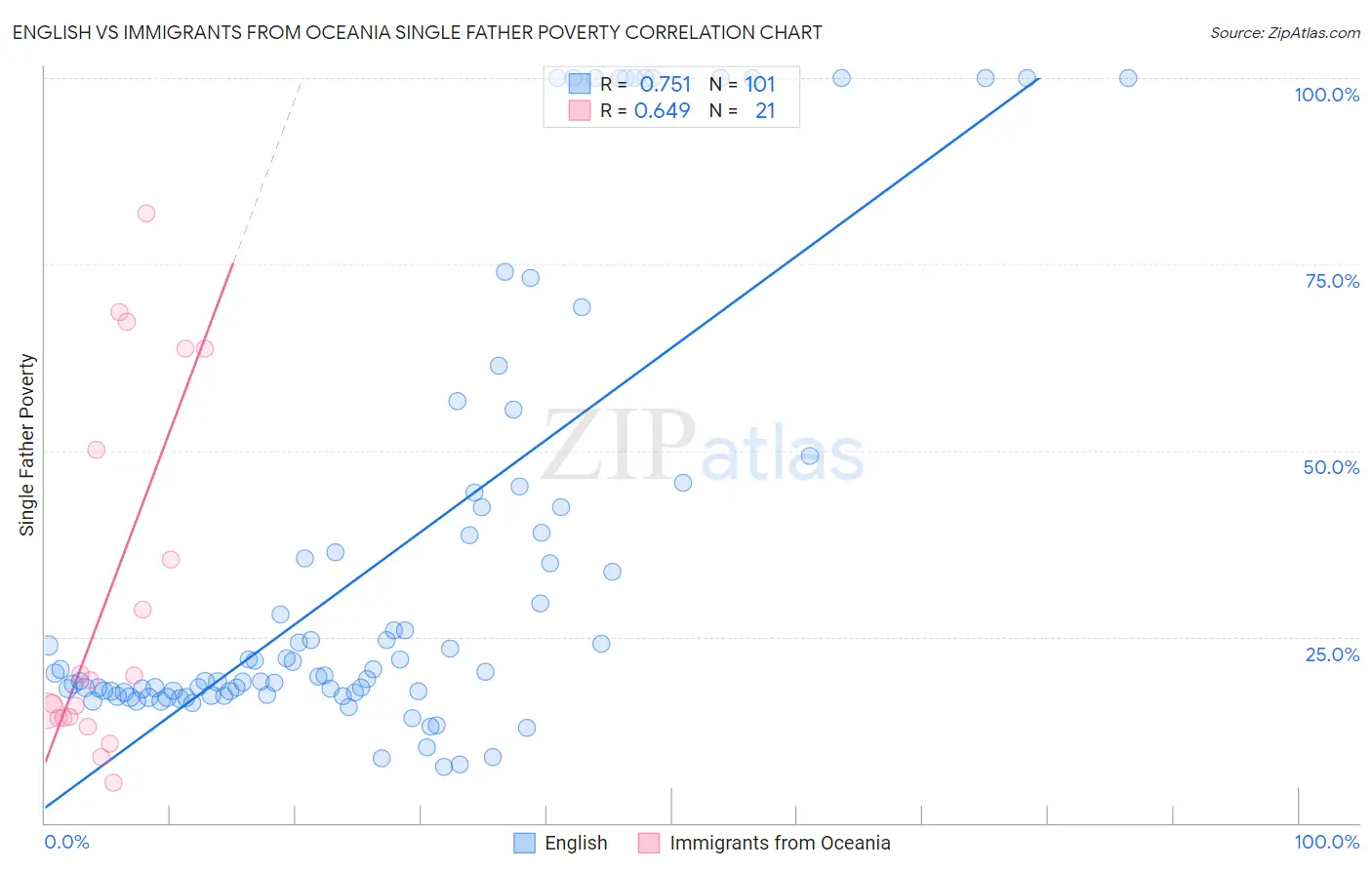 English vs Immigrants from Oceania Single Father Poverty