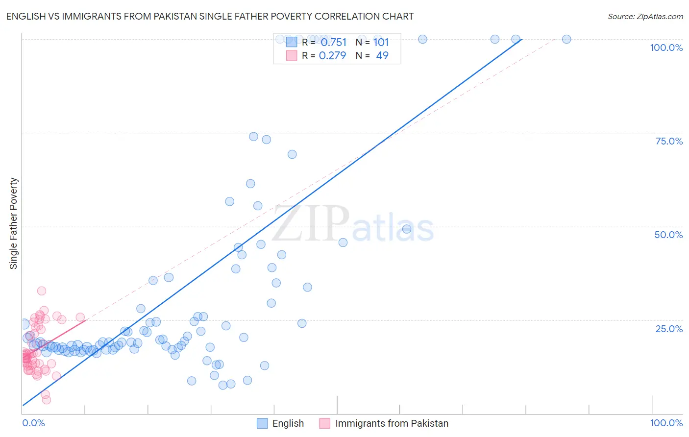 English vs Immigrants from Pakistan Single Father Poverty