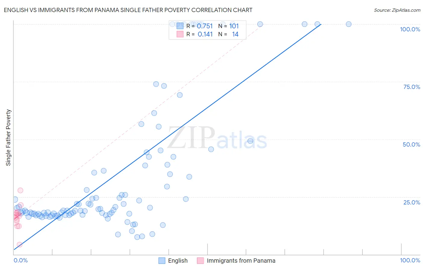 English vs Immigrants from Panama Single Father Poverty