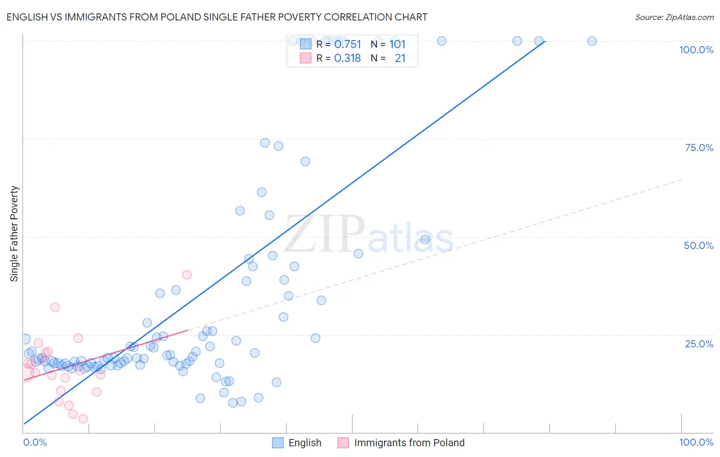 English vs Immigrants from Poland Single Father Poverty