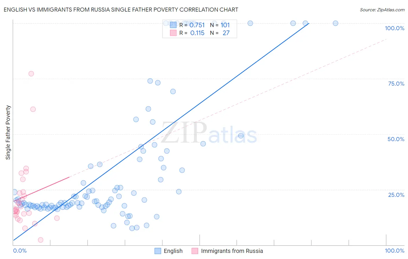 English vs Immigrants from Russia Single Father Poverty