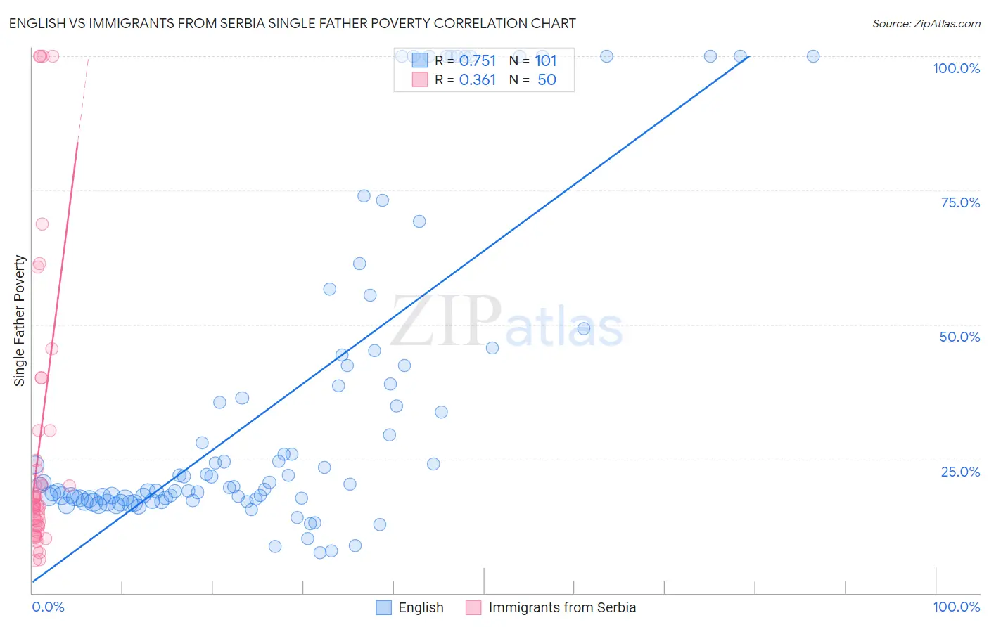 English vs Immigrants from Serbia Single Father Poverty