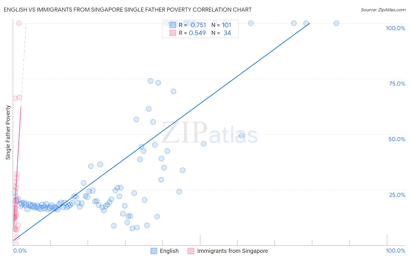 English vs Immigrants from Singapore Single Father Poverty