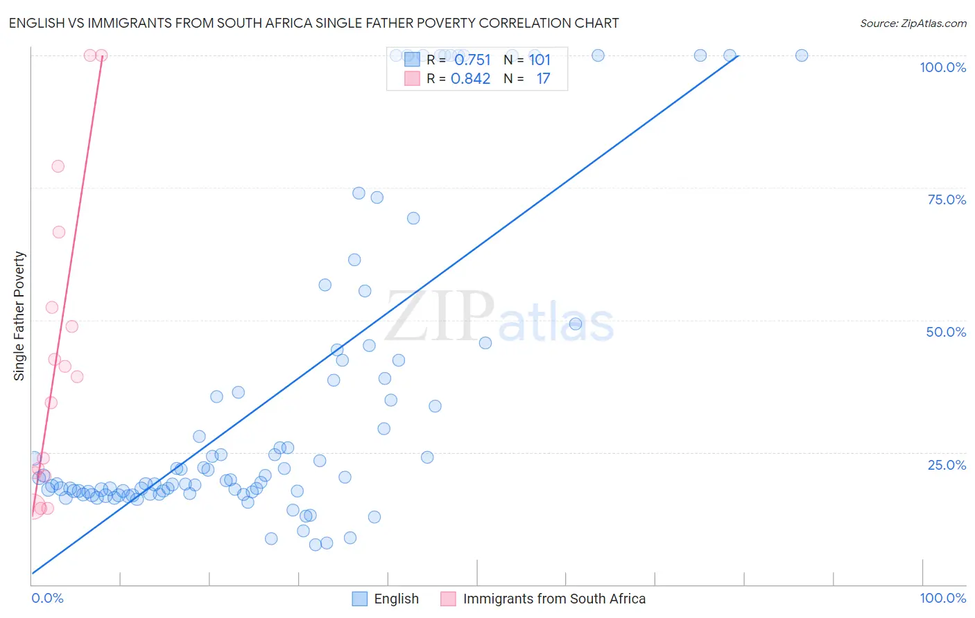 English vs Immigrants from South Africa Single Father Poverty