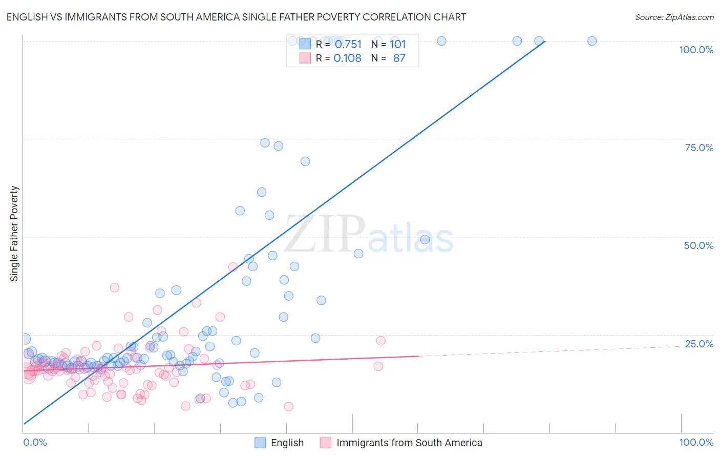 English vs Immigrants from South America Single Father Poverty
