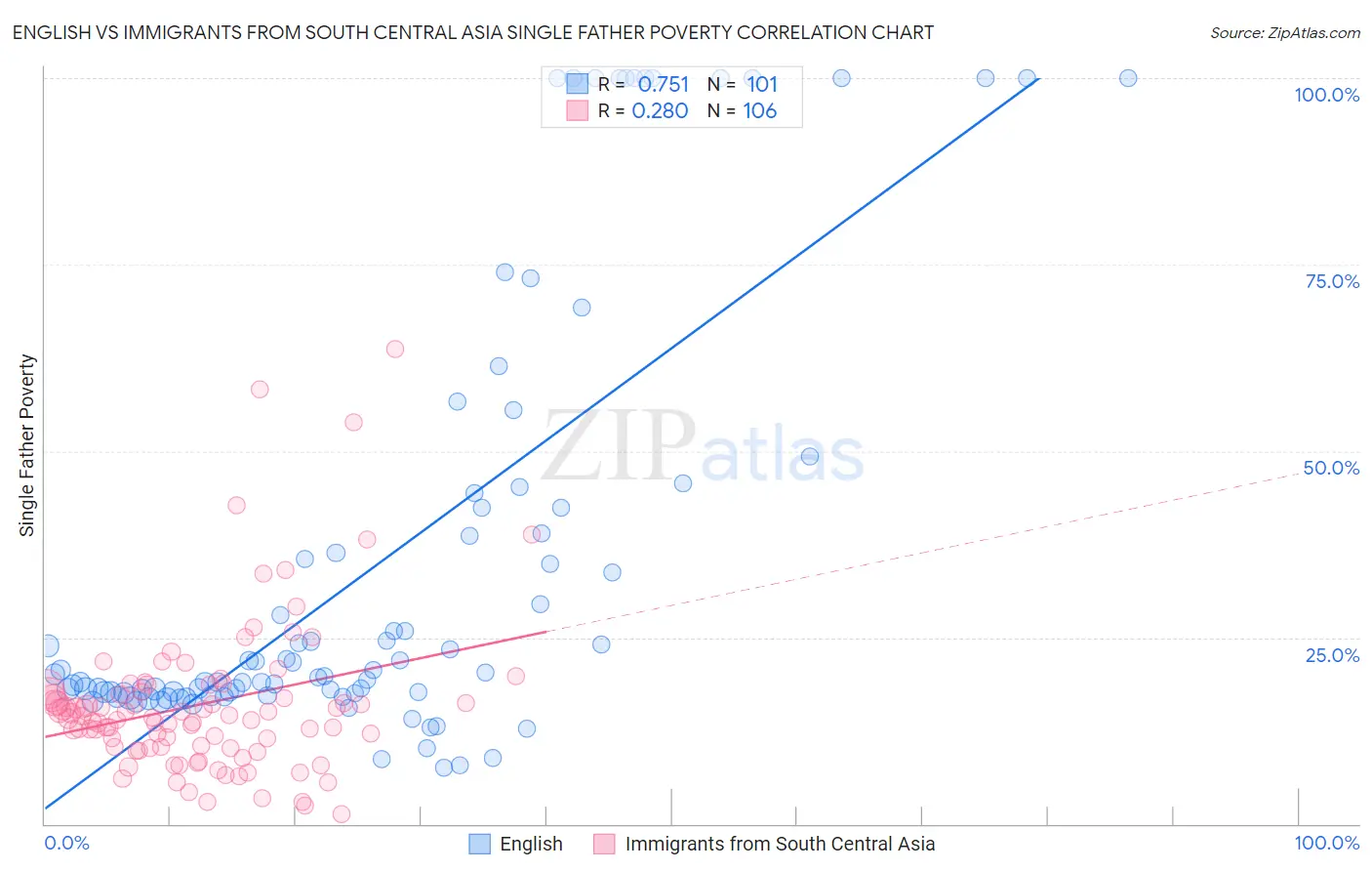 English vs Immigrants from South Central Asia Single Father Poverty