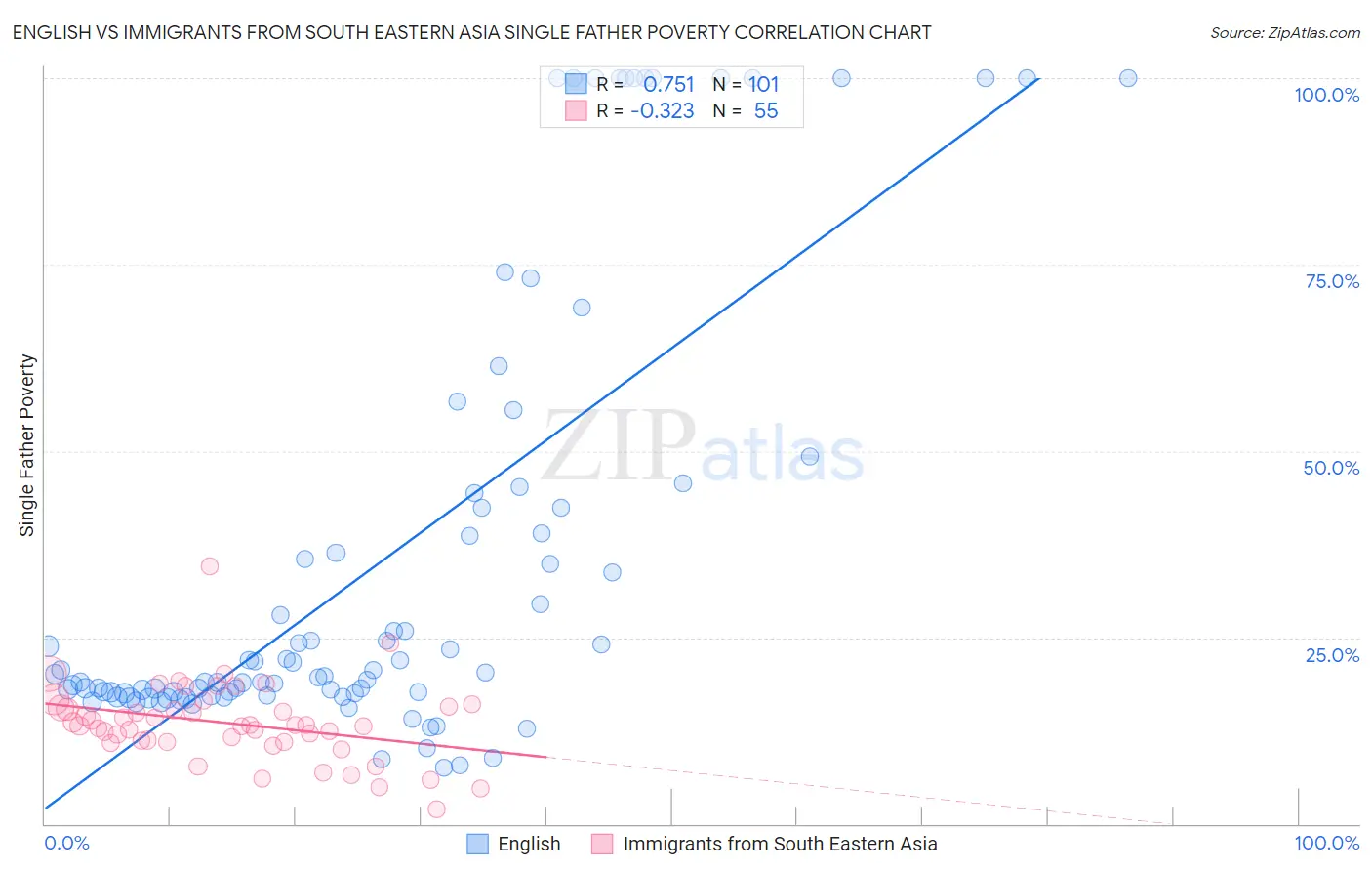 English vs Immigrants from South Eastern Asia Single Father Poverty