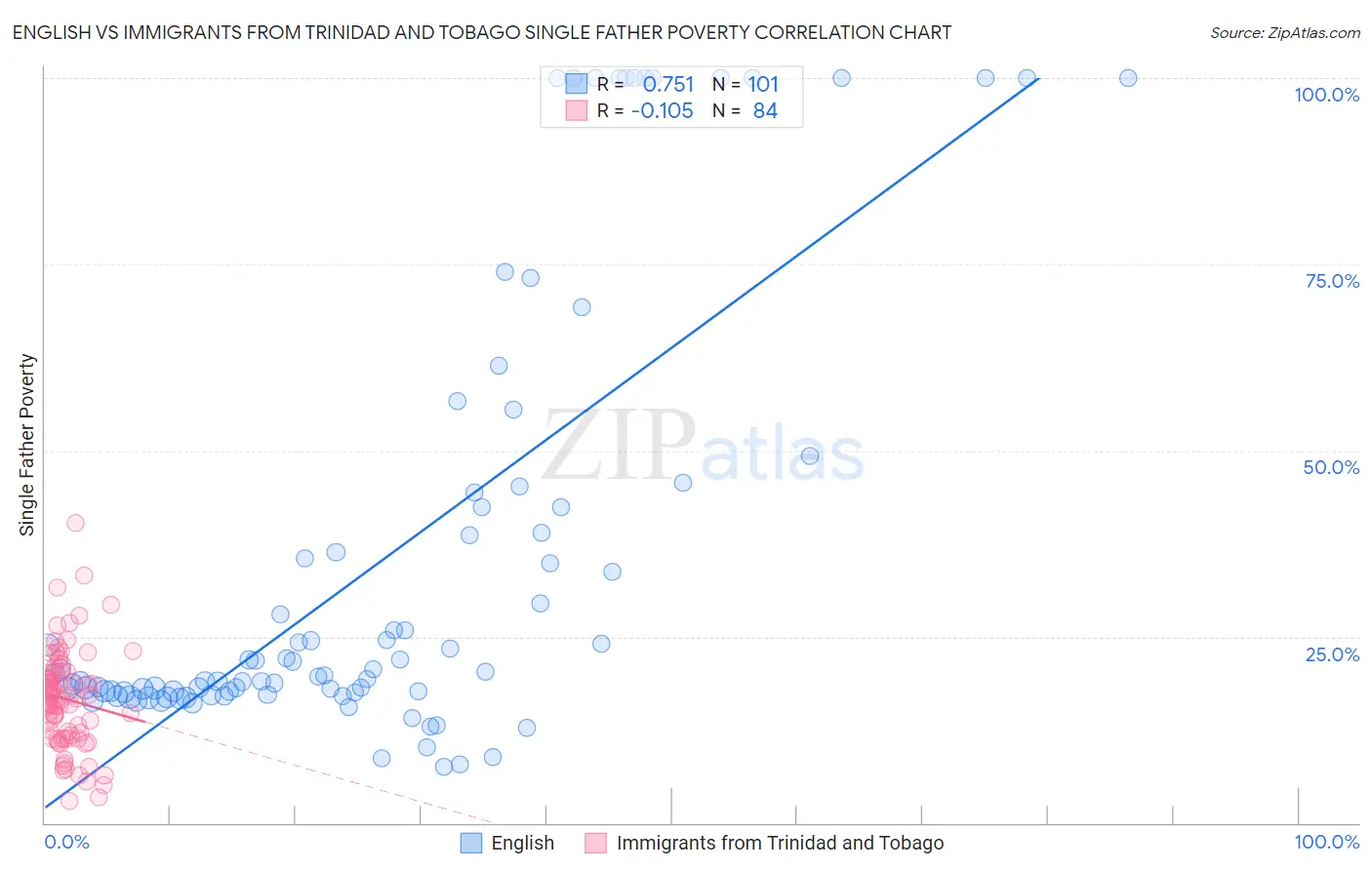 English vs Immigrants from Trinidad and Tobago Single Father Poverty
