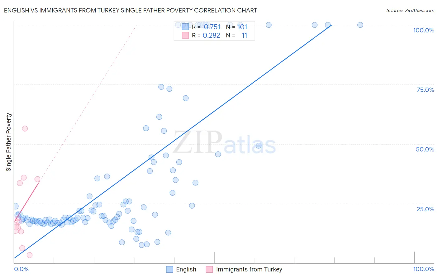 English vs Immigrants from Turkey Single Father Poverty