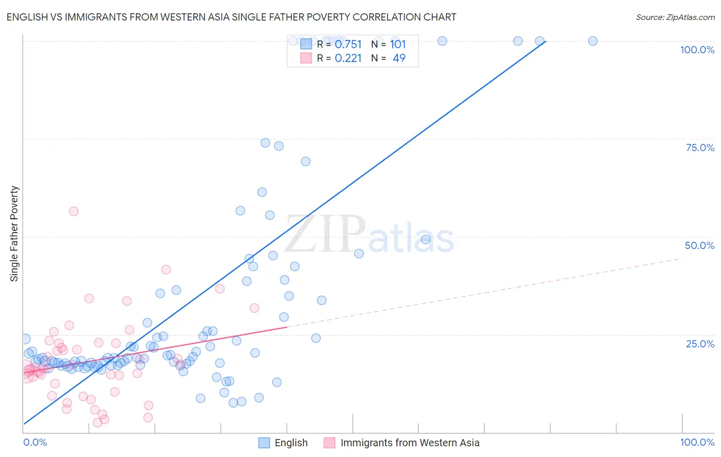 English vs Immigrants from Western Asia Single Father Poverty