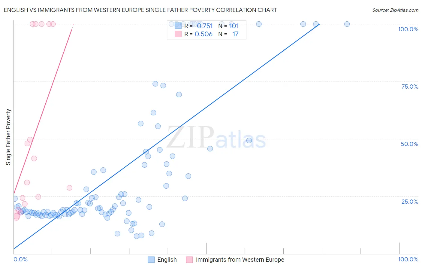 English vs Immigrants from Western Europe Single Father Poverty