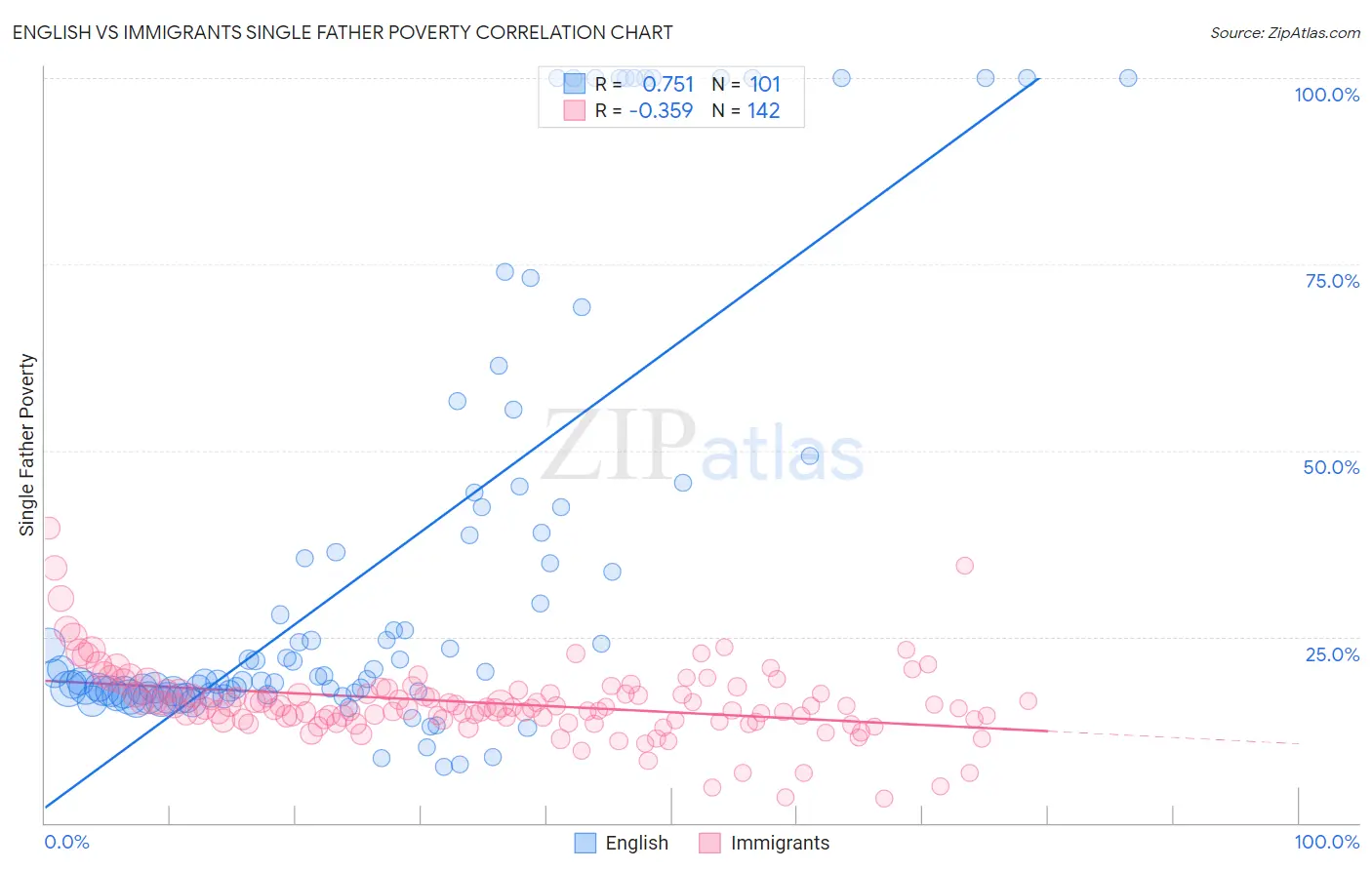 English vs Immigrants Single Father Poverty