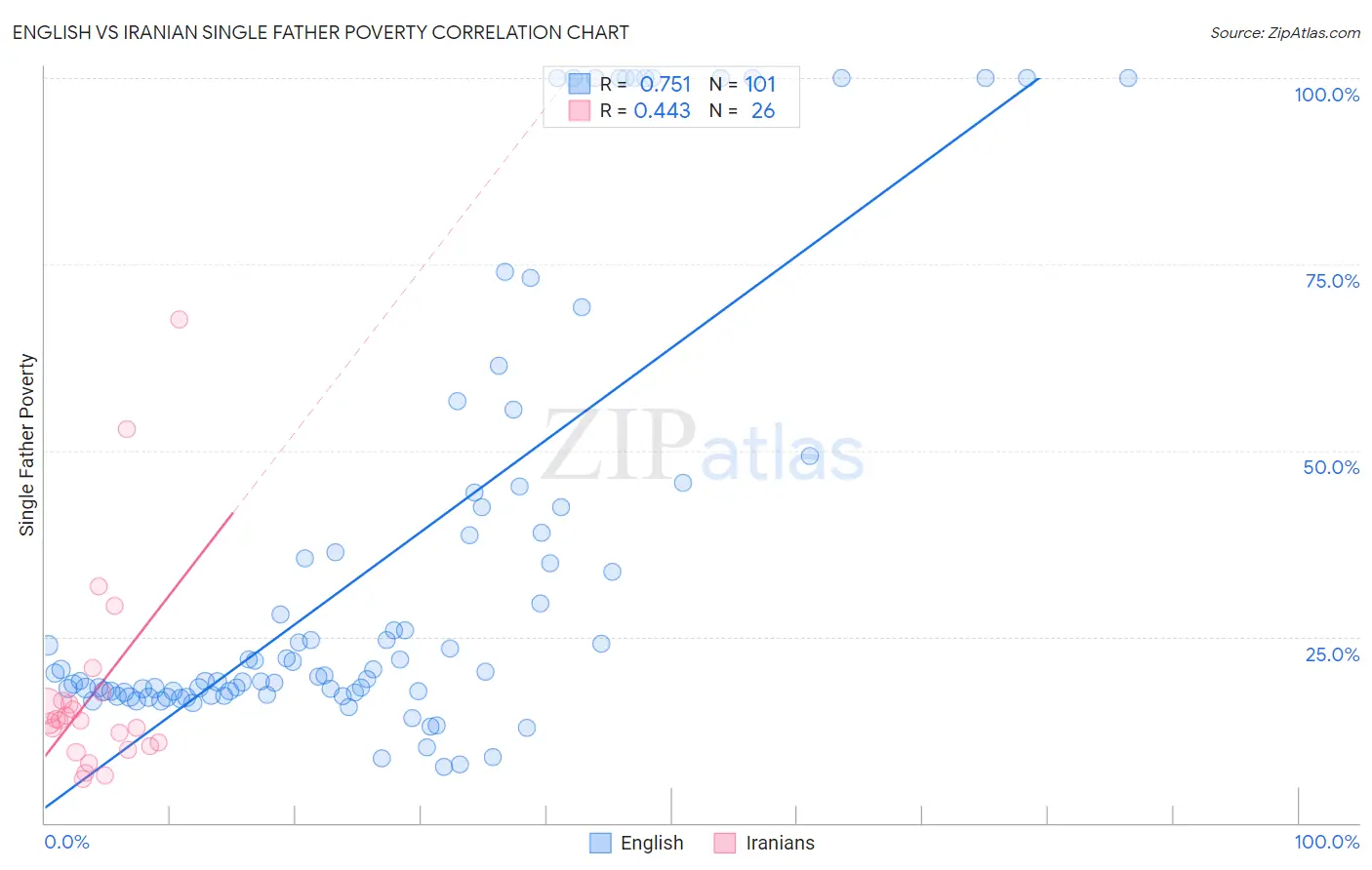 English vs Iranian Single Father Poverty