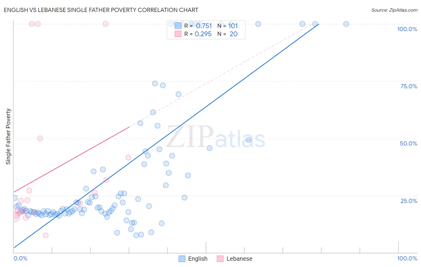 English vs Lebanese Single Father Poverty