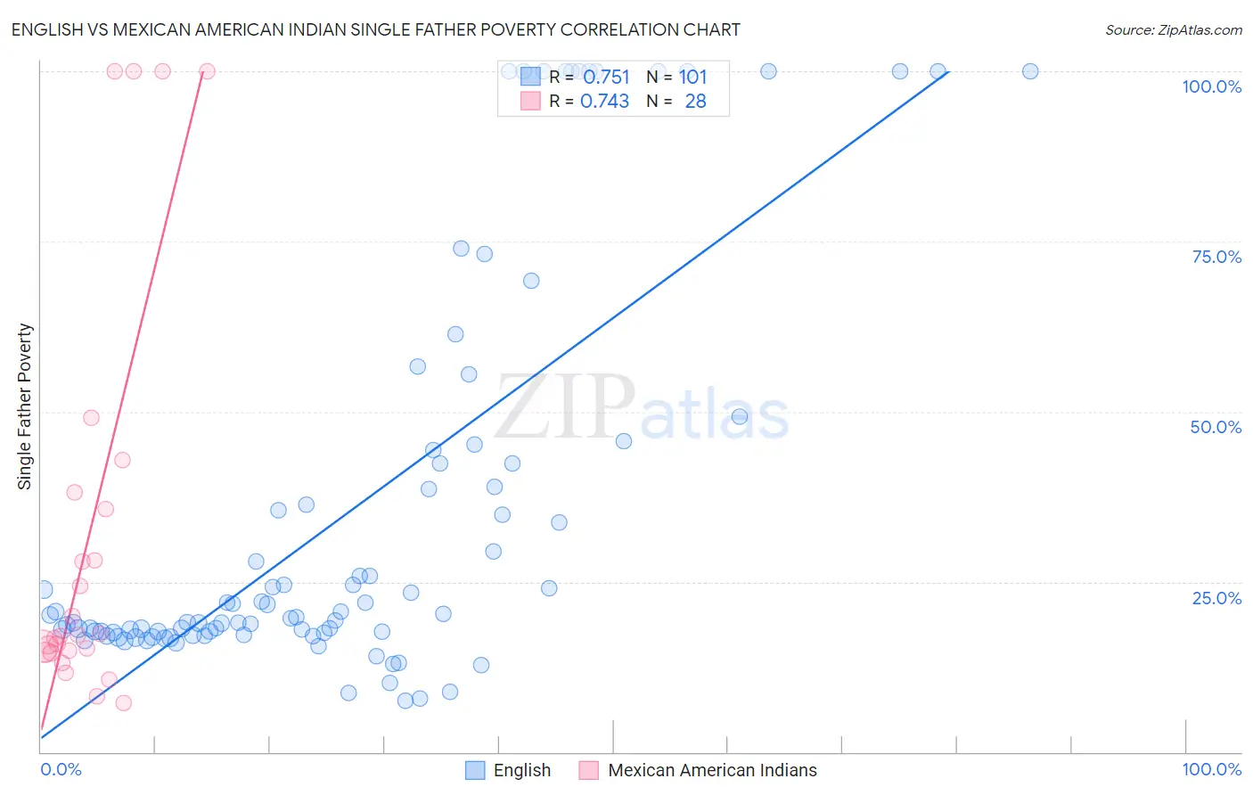English vs Mexican American Indian Single Father Poverty