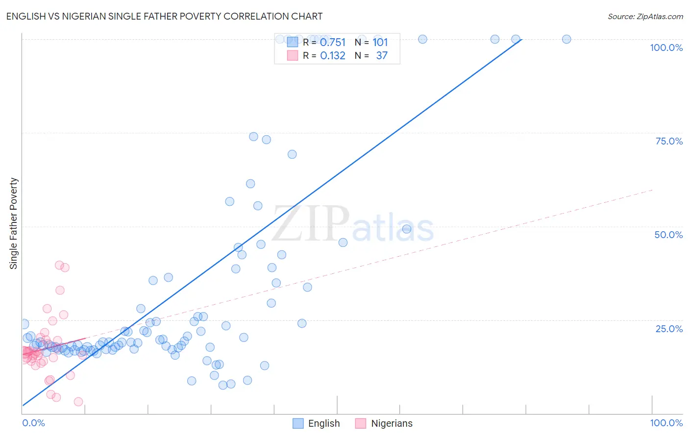 English vs Nigerian Single Father Poverty