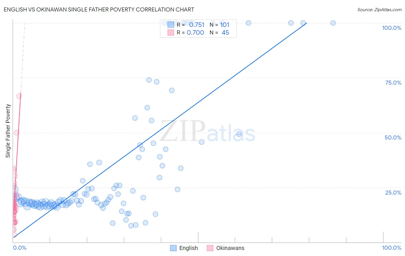 English vs Okinawan Single Father Poverty