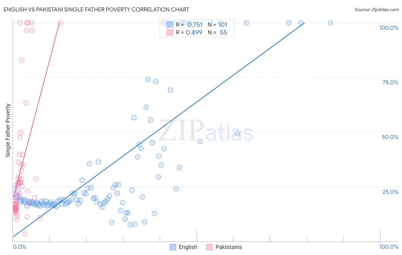 English vs Pakistani Single Father Poverty