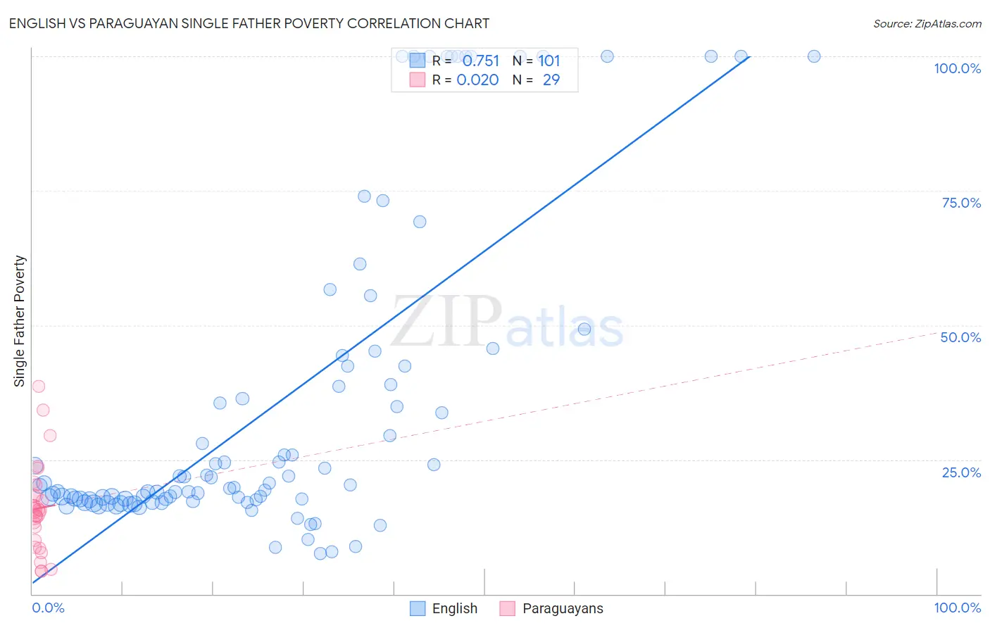 English vs Paraguayan Single Father Poverty