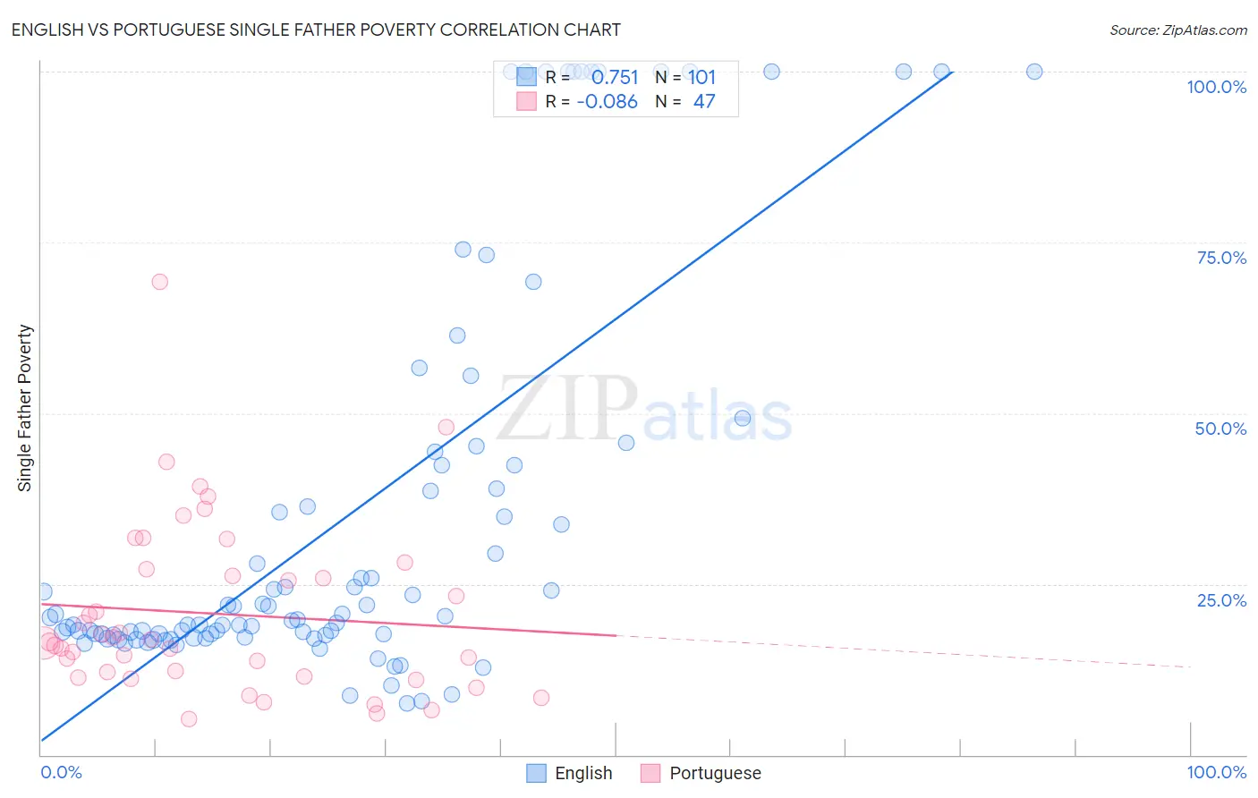 English vs Portuguese Single Father Poverty