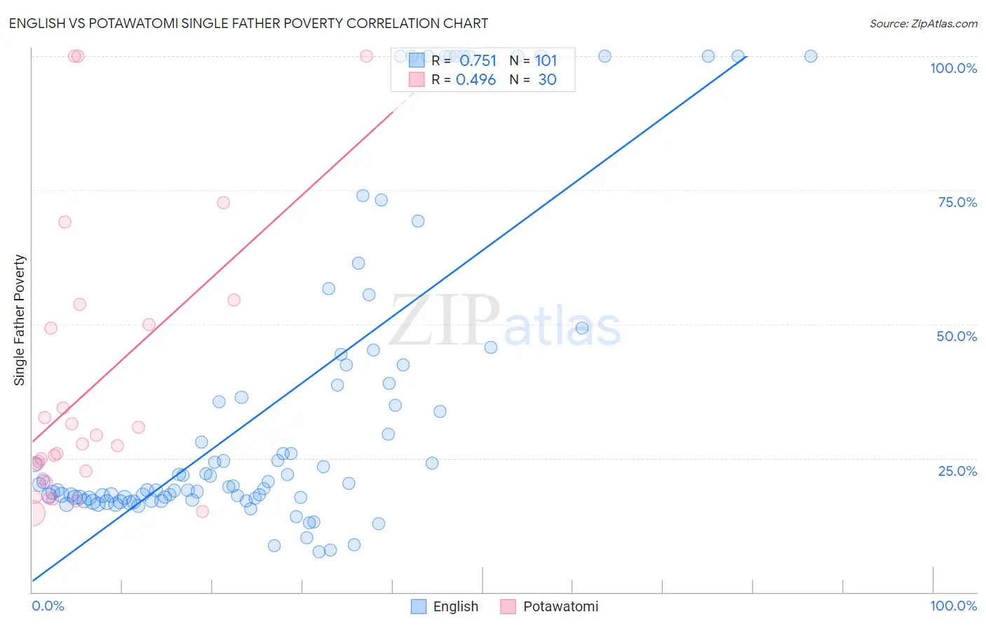 English vs Potawatomi Single Father Poverty