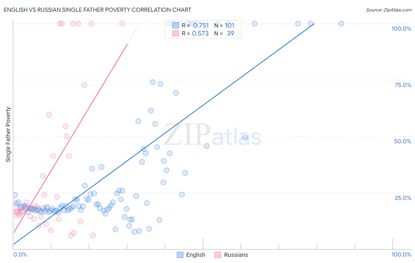 English vs Russian Single Father Poverty