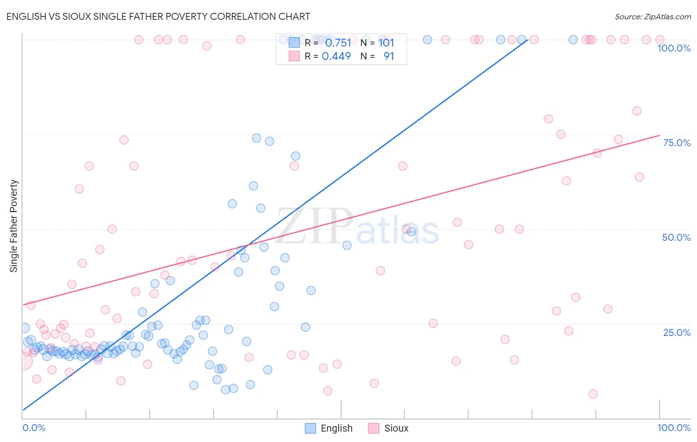 English vs Sioux Single Father Poverty