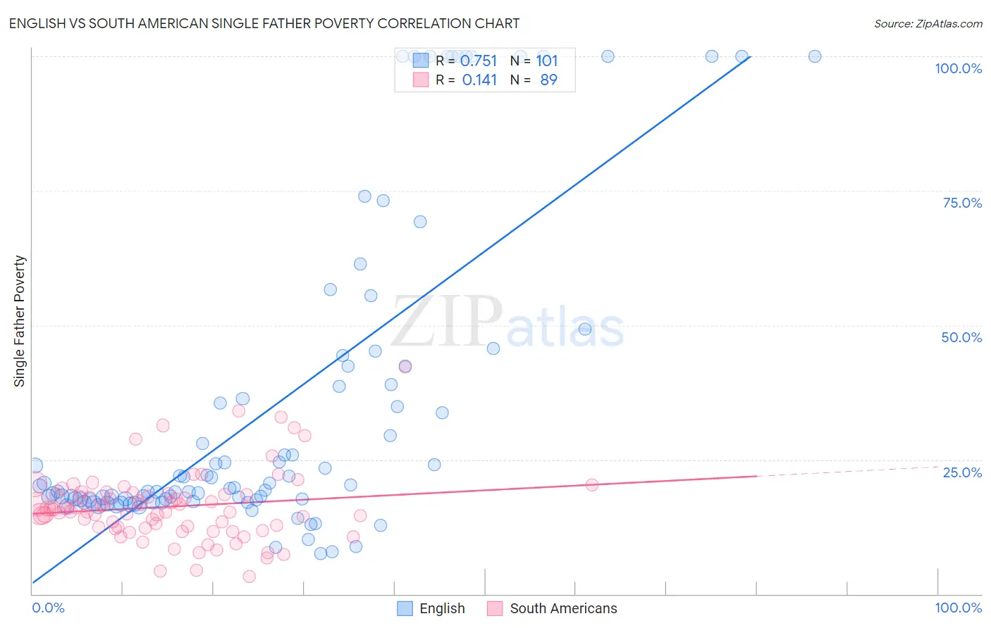 English vs South American Single Father Poverty