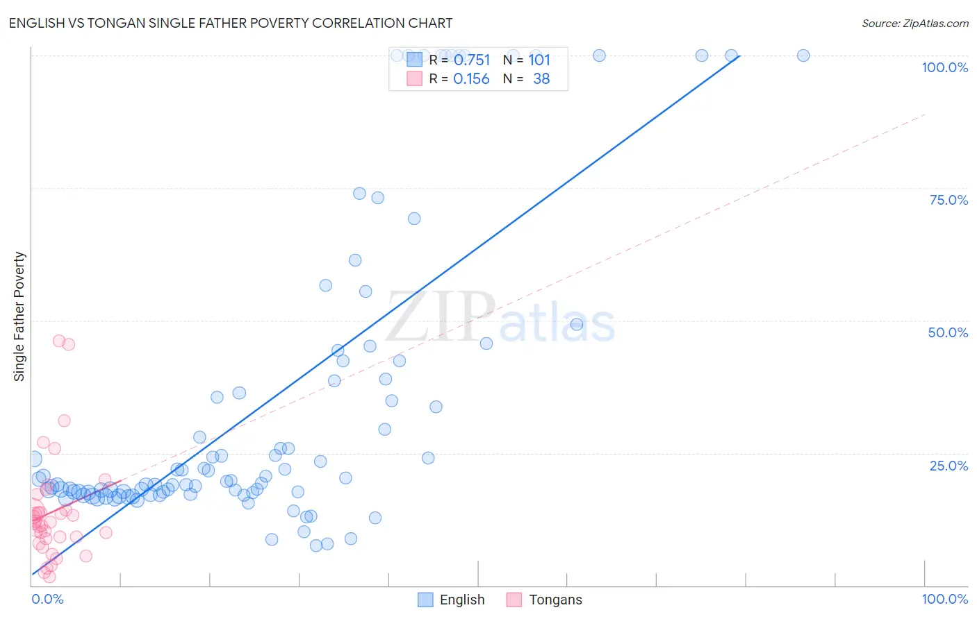 English vs Tongan Single Father Poverty