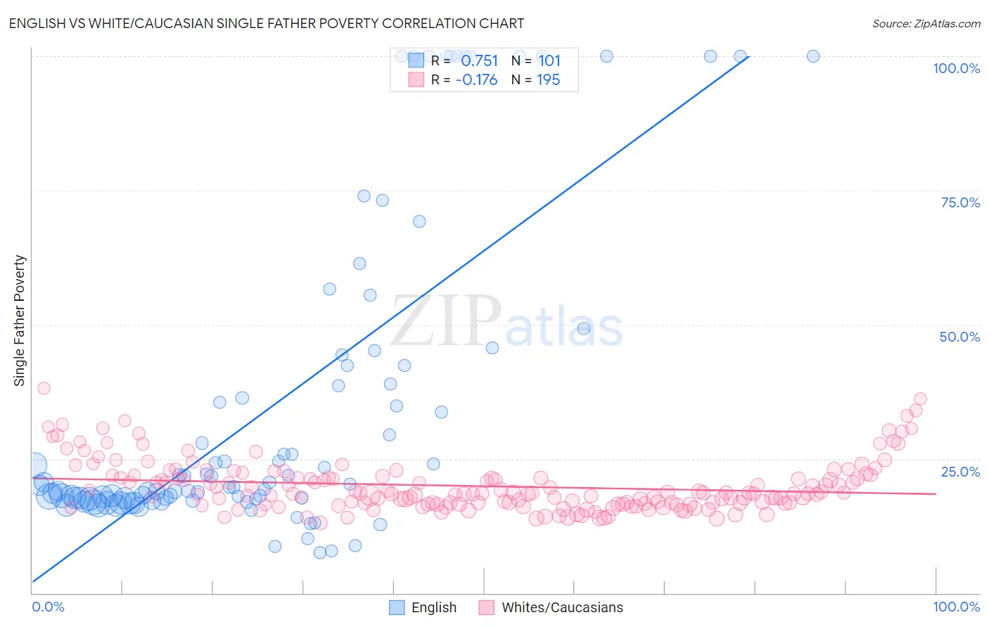 English vs White/Caucasian Single Father Poverty