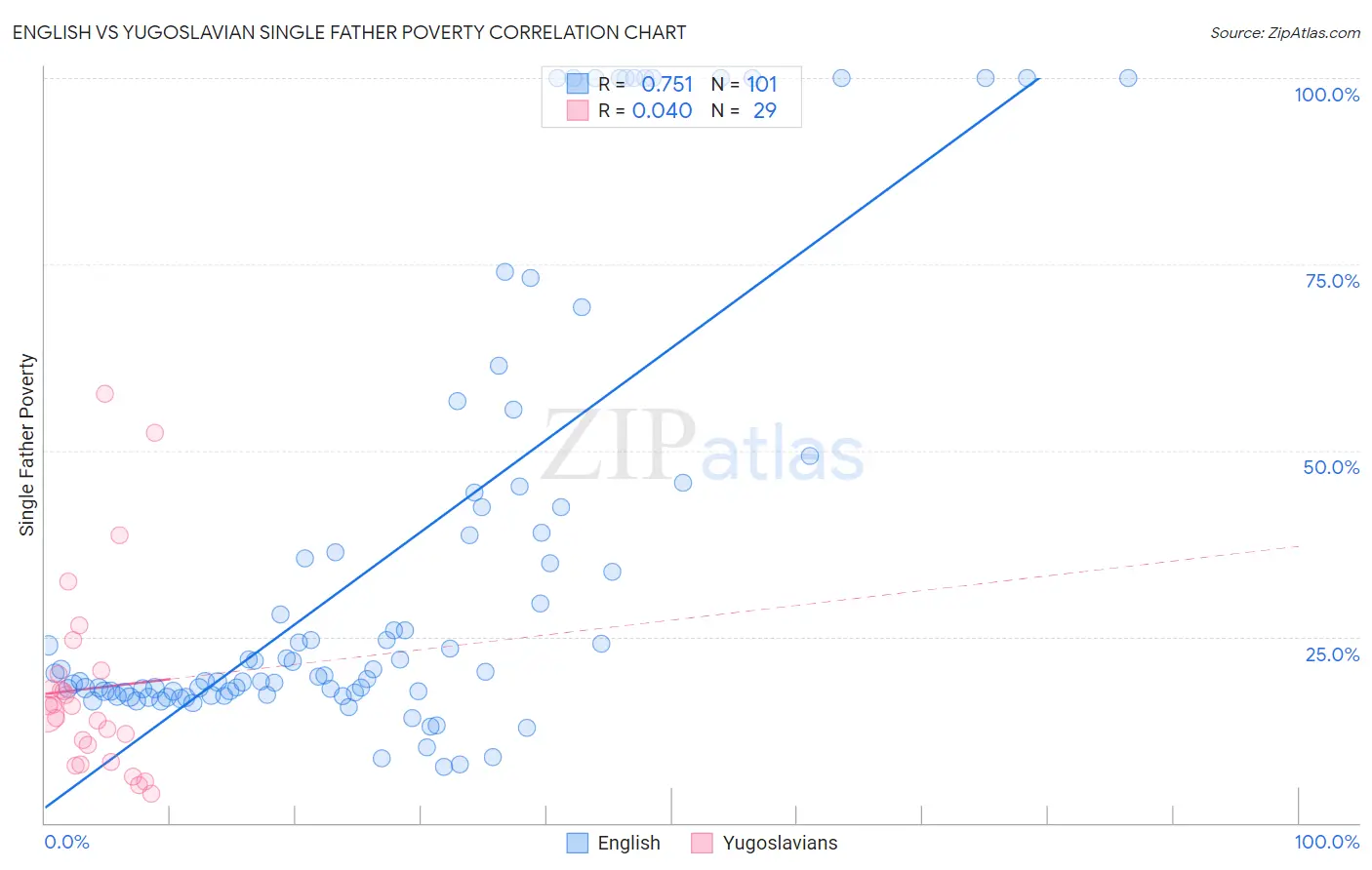 English vs Yugoslavian Single Father Poverty