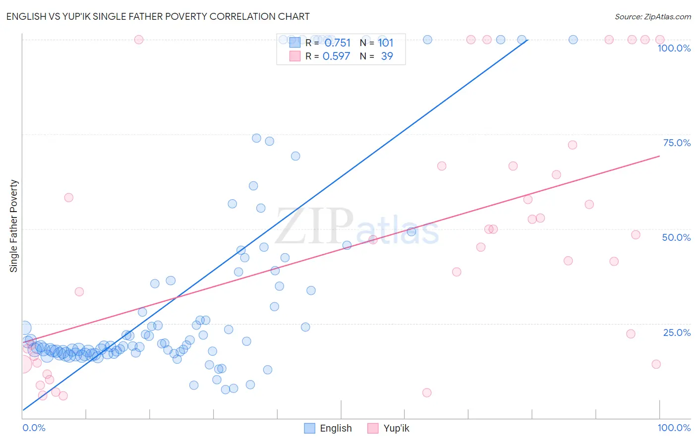 English vs Yup'ik Single Father Poverty