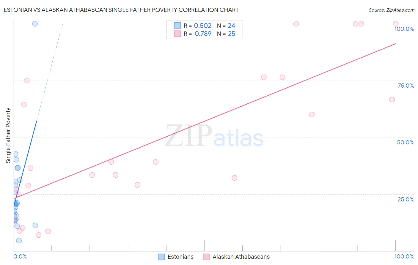 Estonian vs Alaskan Athabascan Single Father Poverty