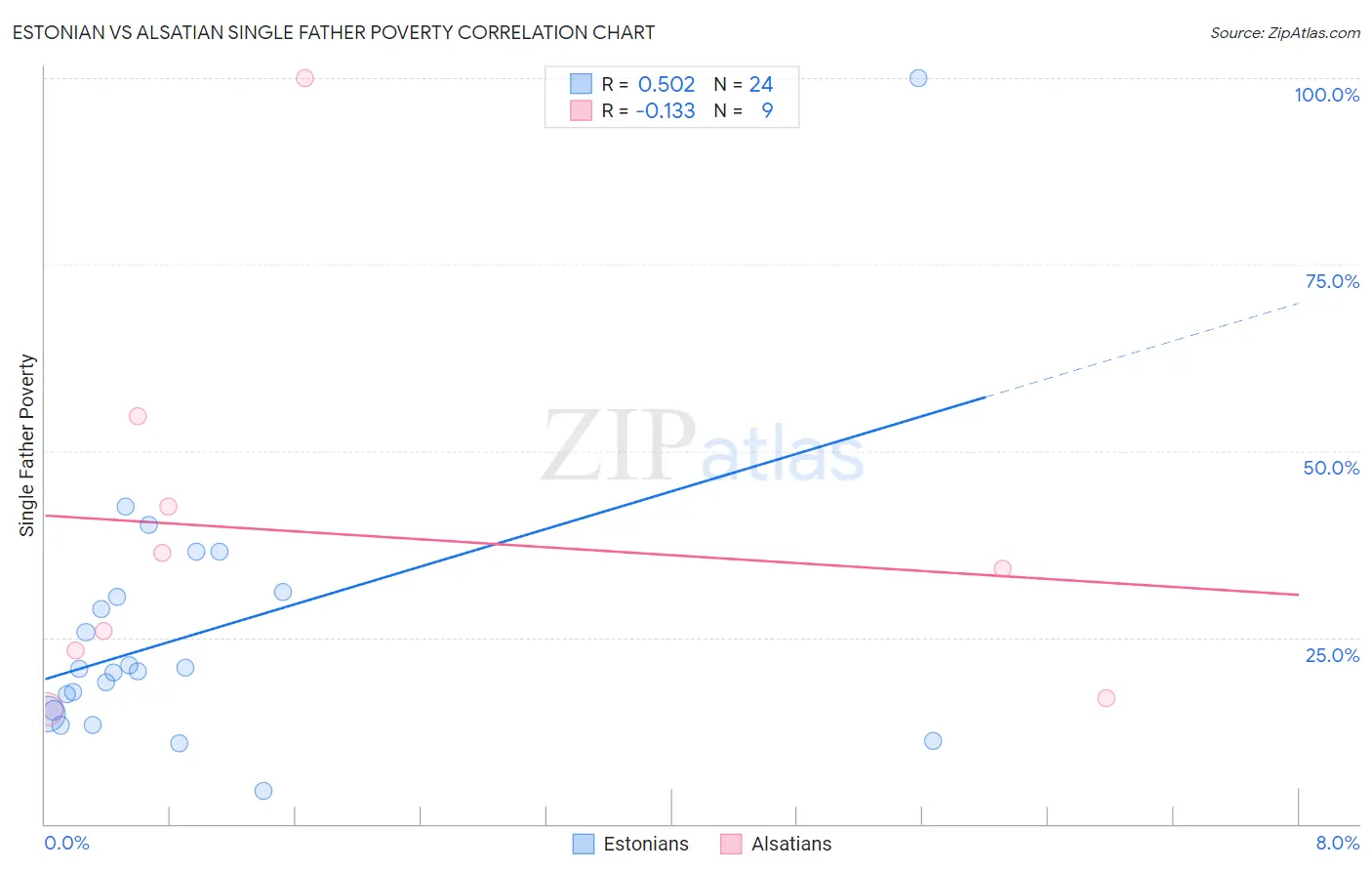 Estonian vs Alsatian Single Father Poverty