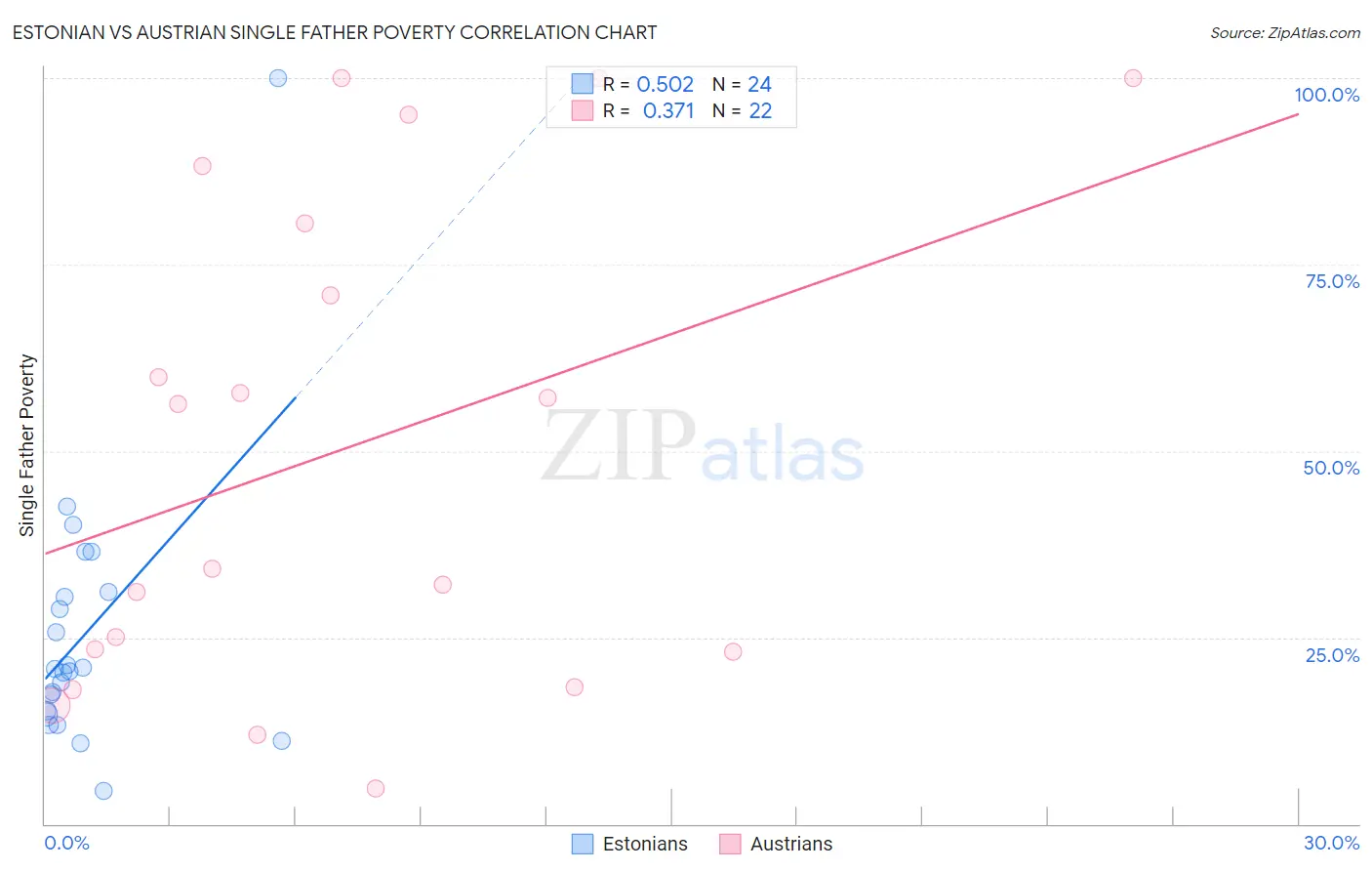 Estonian vs Austrian Single Father Poverty