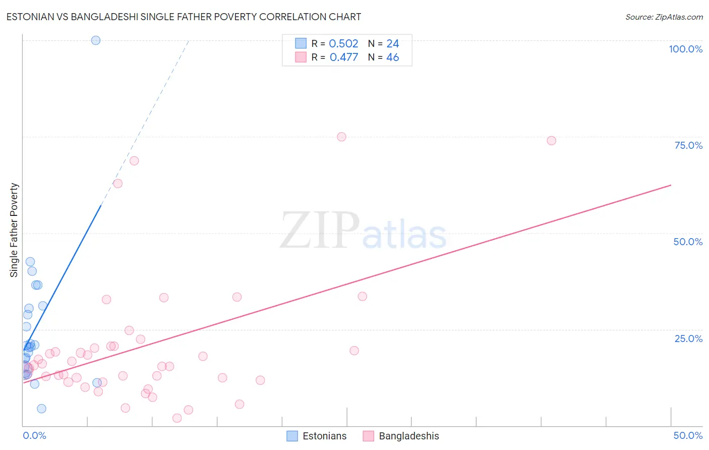 Estonian vs Bangladeshi Single Father Poverty