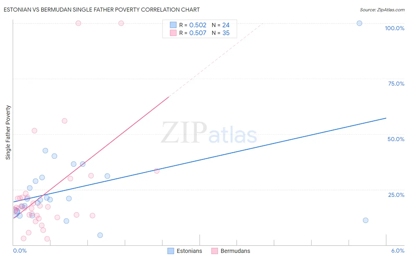 Estonian vs Bermudan Single Father Poverty