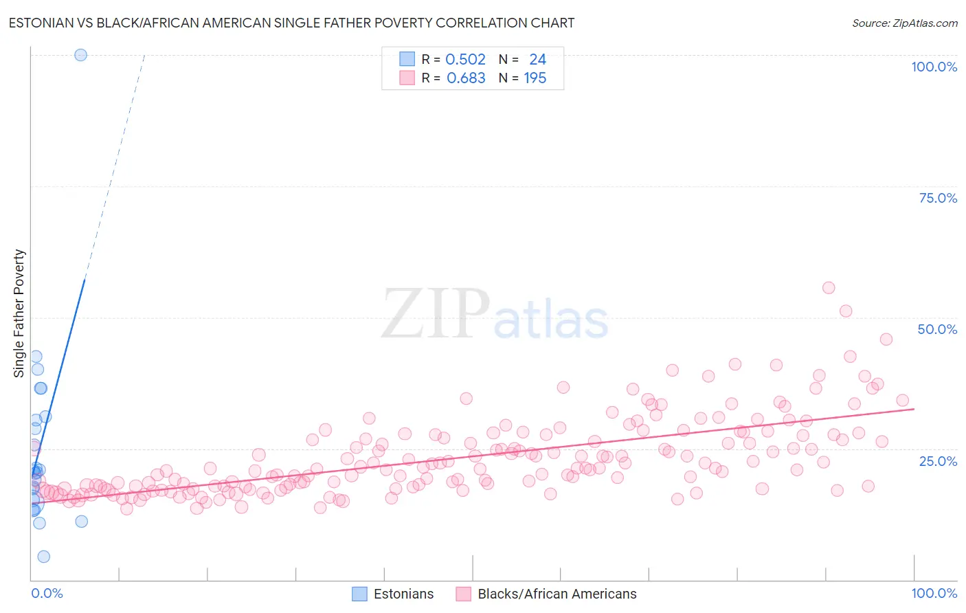 Estonian vs Black/African American Single Father Poverty