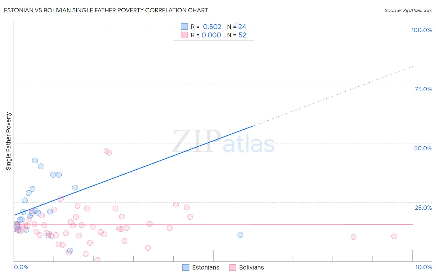 Estonian vs Bolivian Single Father Poverty