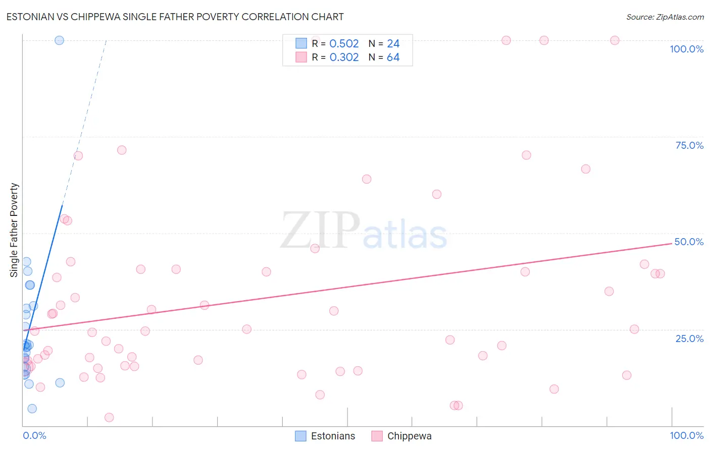 Estonian vs Chippewa Single Father Poverty