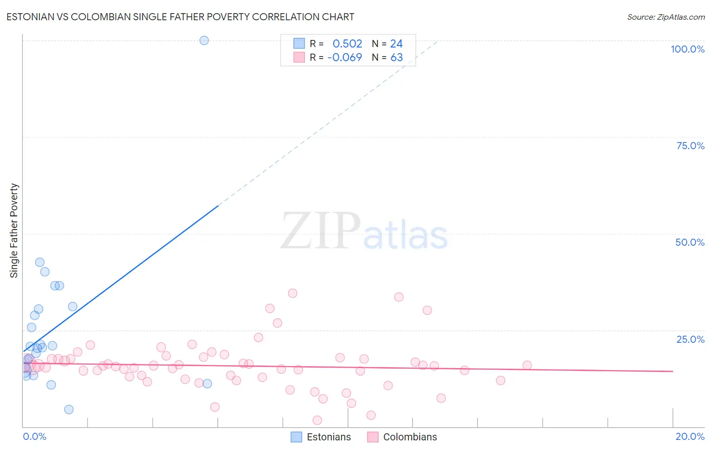 Estonian vs Colombian Single Father Poverty