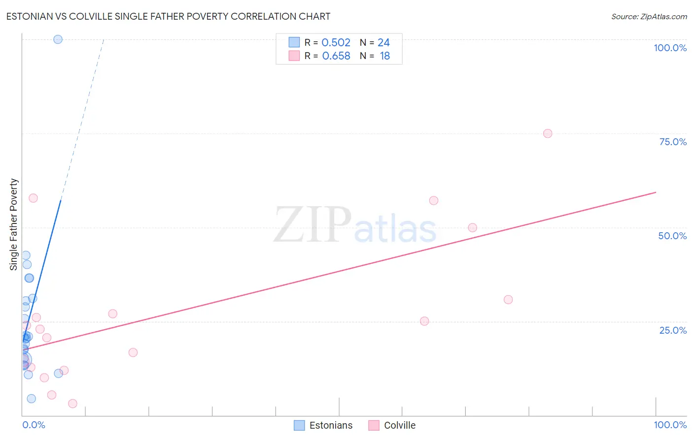 Estonian vs Colville Single Father Poverty