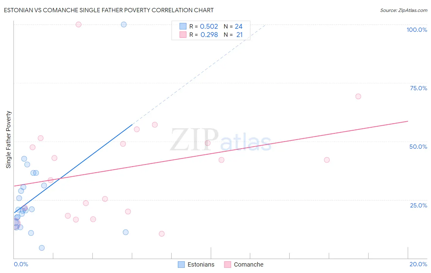 Estonian vs Comanche Single Father Poverty