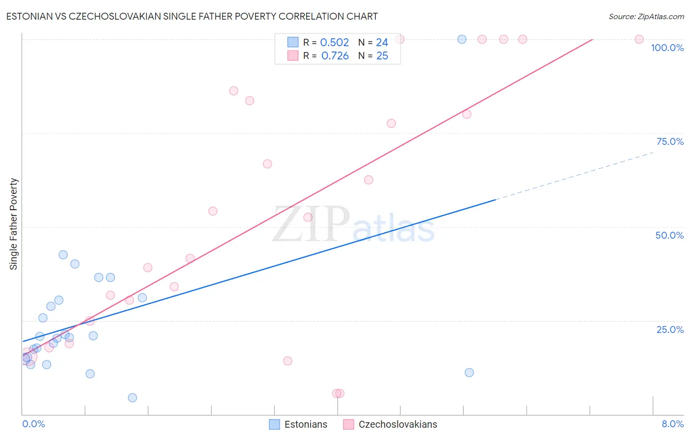 Estonian vs Czechoslovakian Single Father Poverty