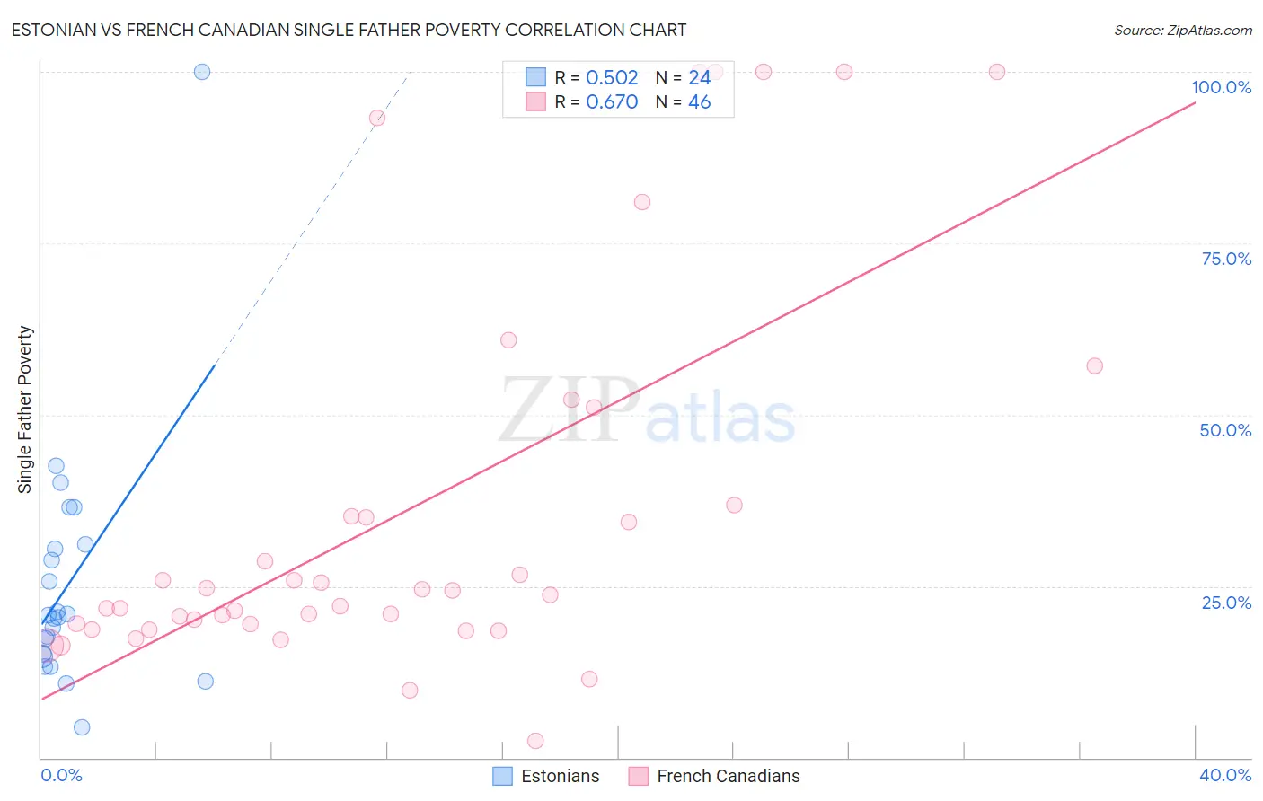 Estonian vs French Canadian Single Father Poverty