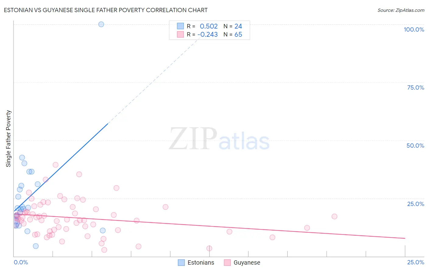 Estonian vs Guyanese Single Father Poverty