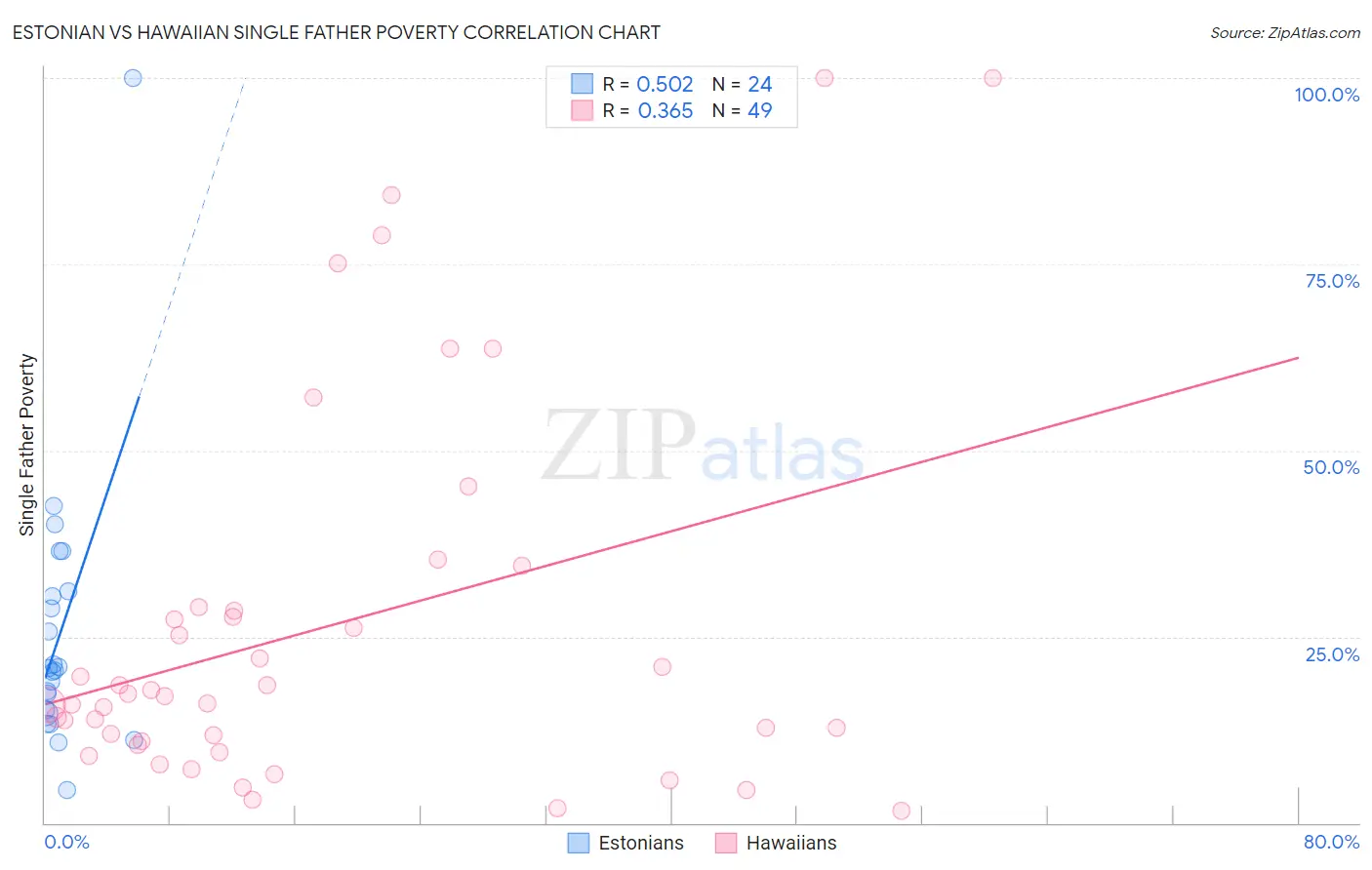 Estonian vs Hawaiian Single Father Poverty